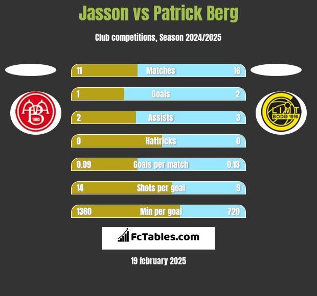 Jasson vs Patrick Berg h2h player stats