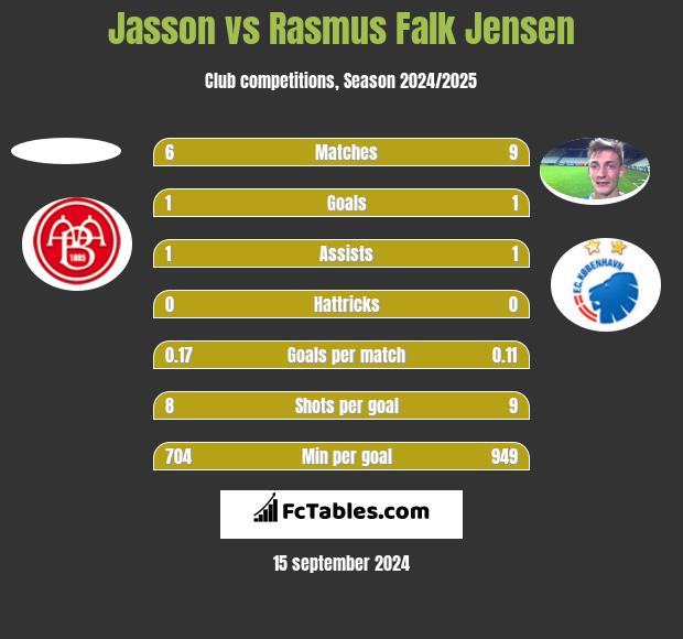 Jasson vs Rasmus Falk Jensen h2h player stats