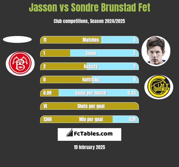 Jasson vs Sondre Brunstad Fet h2h player stats