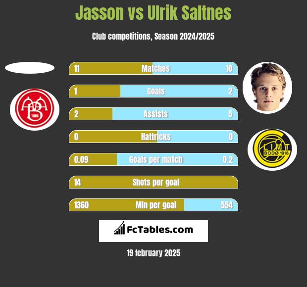 Jasson vs Ulrik Saltnes h2h player stats