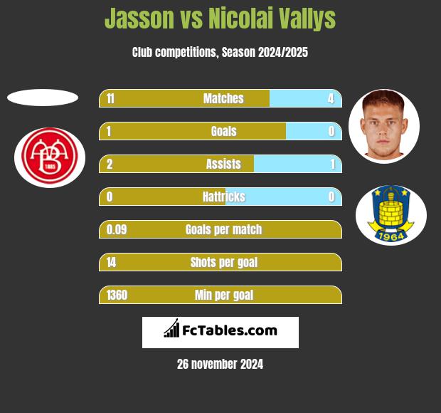 Jasson vs Nicolai Vallys h2h player stats