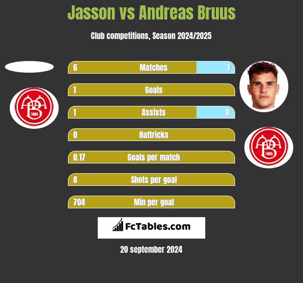 Jasson vs Andreas Bruus h2h player stats