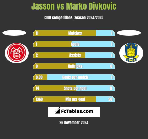 Jasson vs Marko Divkovic h2h player stats