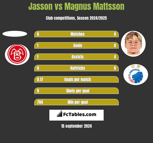 Jasson vs Magnus Mattsson h2h player stats