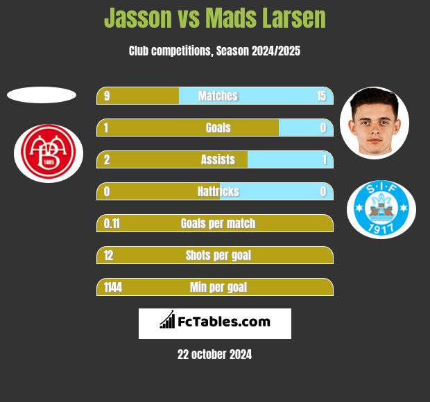 Jasson vs Mads Larsen h2h player stats