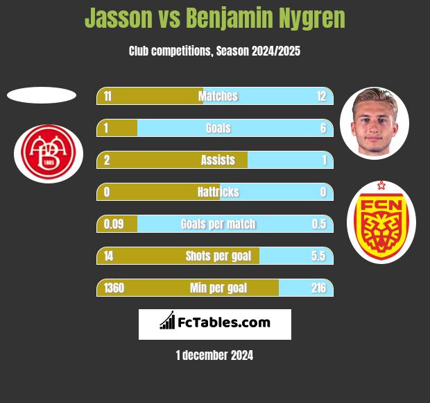 Jasson vs Benjamin Nygren h2h player stats