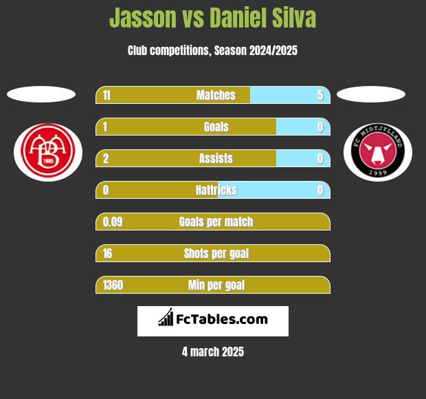 Jasson vs Daniel Silva h2h player stats