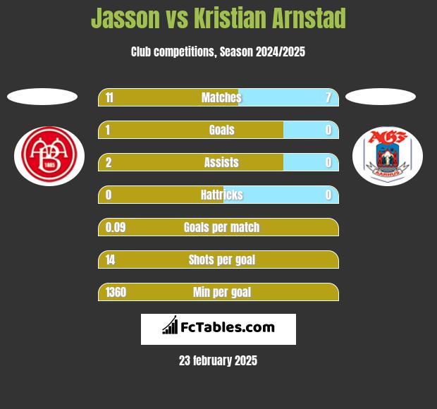 Jasson vs Kristian Arnstad h2h player stats