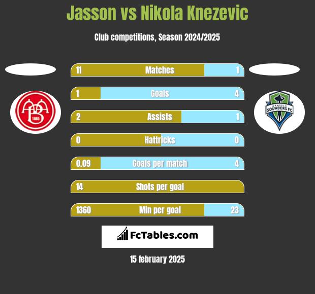 Jasson vs Nikola Knezevic h2h player stats