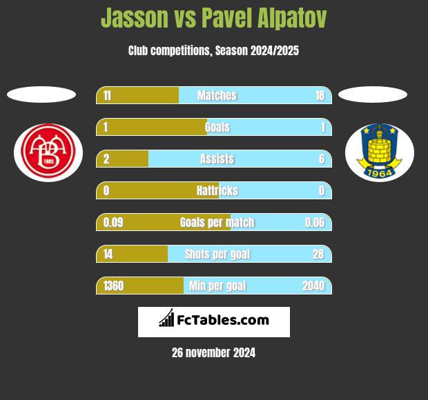 Jasson vs Pavel Alpatov h2h player stats