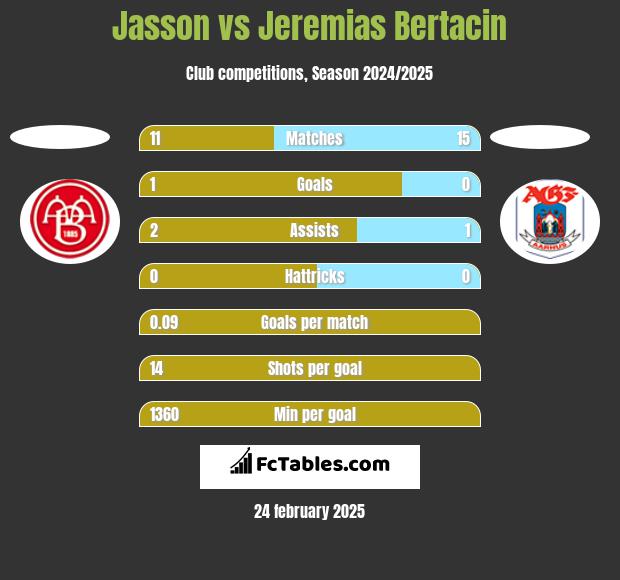 Jasson vs Jeremias Bertacin h2h player stats