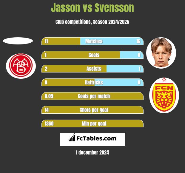 Jasson vs Svensson h2h player stats