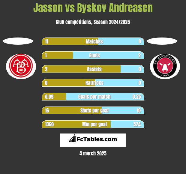 Jasson vs Byskov Andreasen h2h player stats