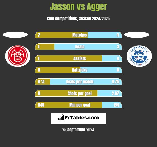 Jasson vs Agger h2h player stats