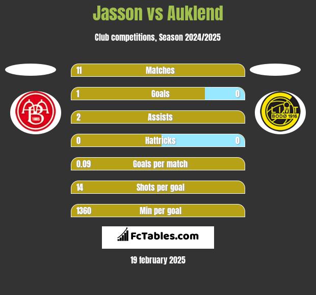 Jasson vs Auklend h2h player stats