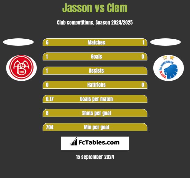 Jasson vs Clem h2h player stats