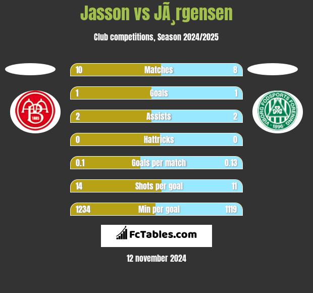 Jasson vs JÃ¸rgensen h2h player stats