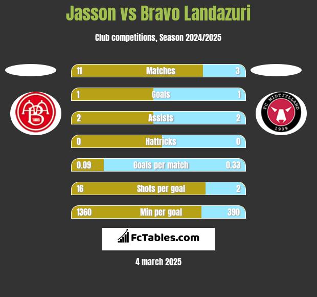 Jasson vs Bravo Landazuri h2h player stats