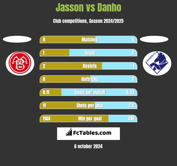 Jasson vs Danho h2h player stats