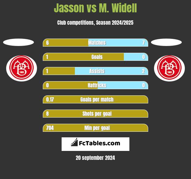 Jasson vs M. Widell h2h player stats