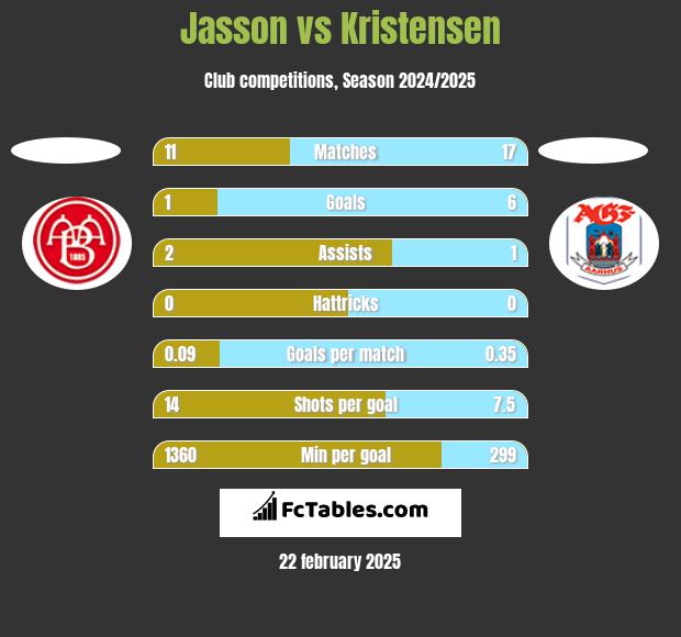 Jasson vs Kristensen h2h player stats