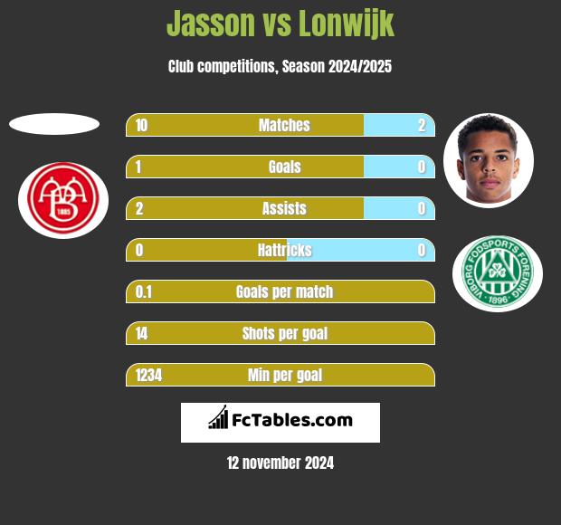 Jasson vs Lonwijk h2h player stats