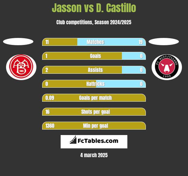 Jasson vs D. Castillo h2h player stats