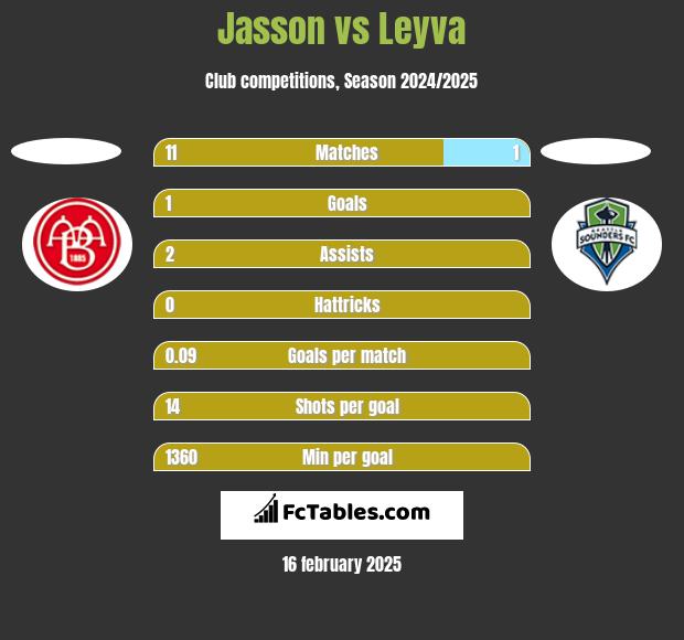 Jasson vs Leyva h2h player stats