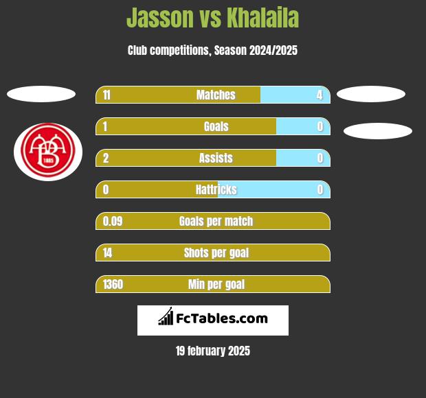 Jasson vs Khalaila h2h player stats