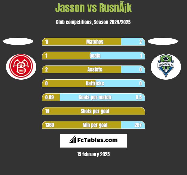 Jasson vs RusnÃ¡k h2h player stats