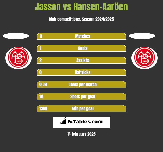 Jasson vs Hansen-Aaröen h2h player stats