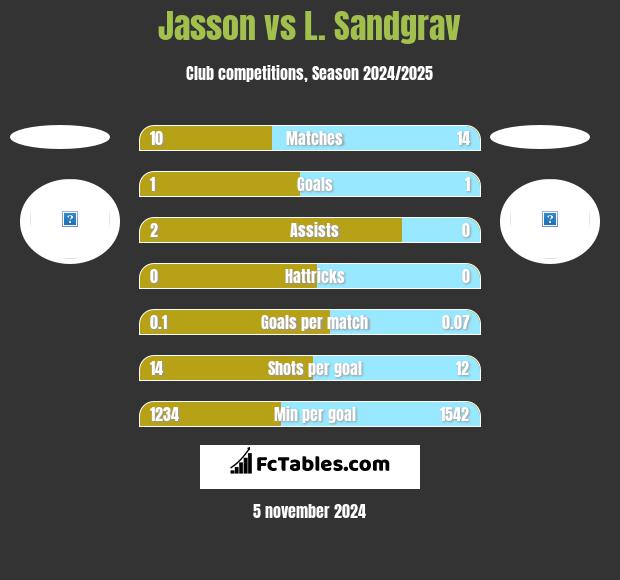 Jasson vs L. Sandgrav h2h player stats