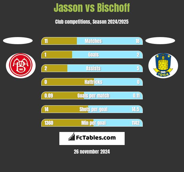 Jasson vs Bischoff h2h player stats