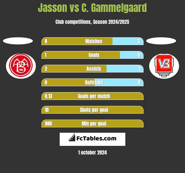 Jasson vs C. Gammelgaard h2h player stats