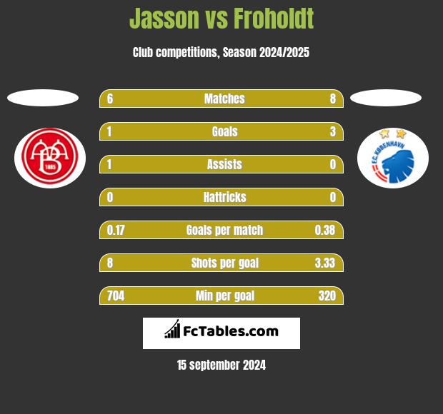 Jasson vs Froholdt h2h player stats