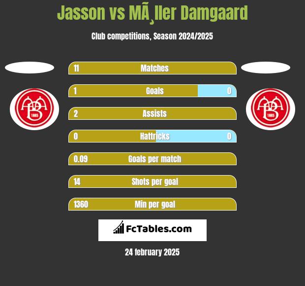 Jasson vs MÃ¸ller Damgaard h2h player stats