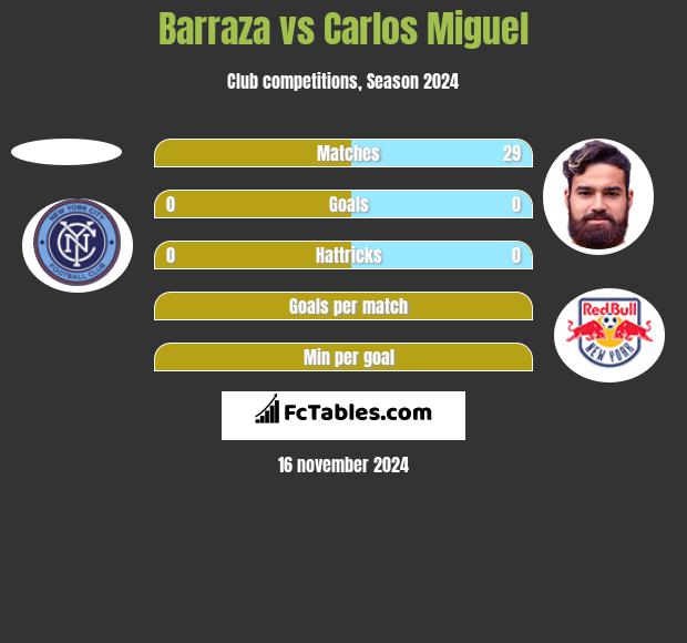 Barraza vs Carlos Miguel h2h player stats