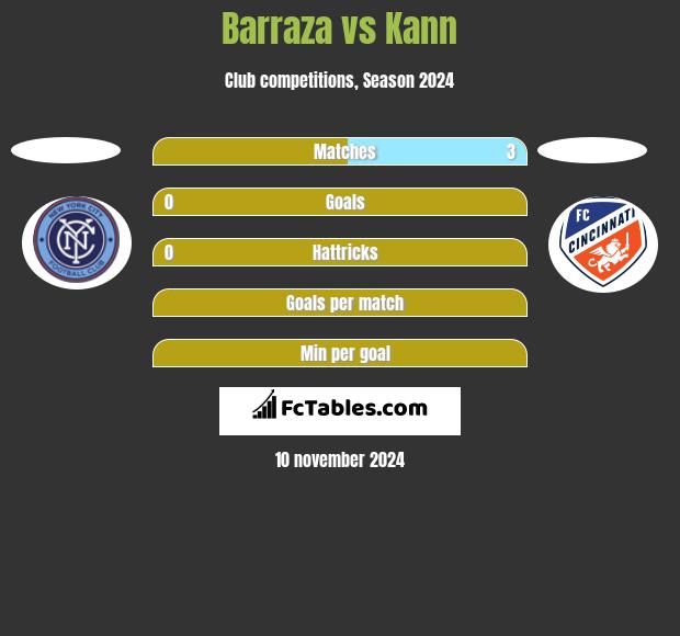 Barraza vs Kann h2h player stats