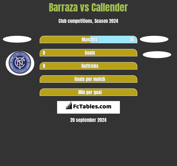 Barraza vs Callender h2h player stats