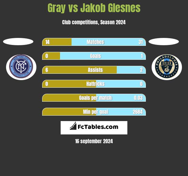 Gray vs Jakob Glesnes h2h player stats