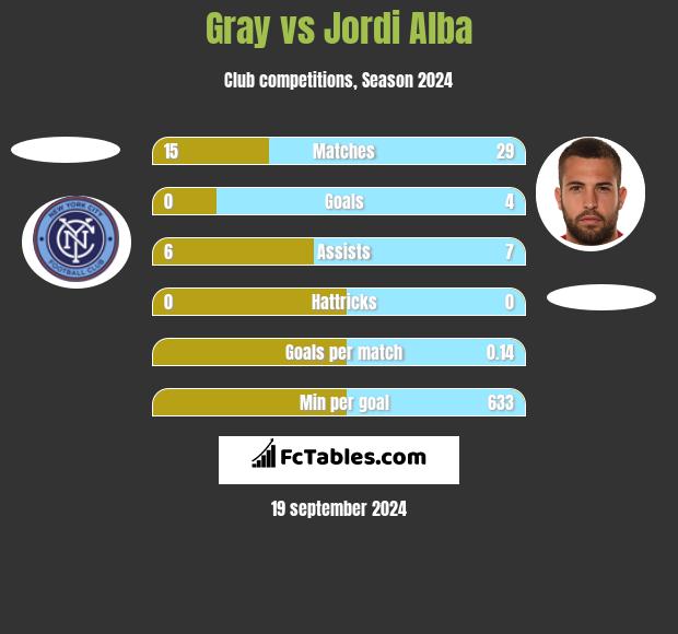 Gray vs Jordi Alba h2h player stats