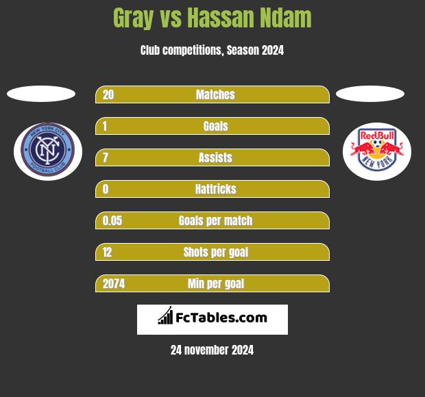 Gray vs Hassan Ndam h2h player stats