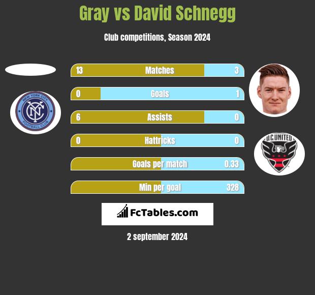 Gray vs David Schnegg h2h player stats