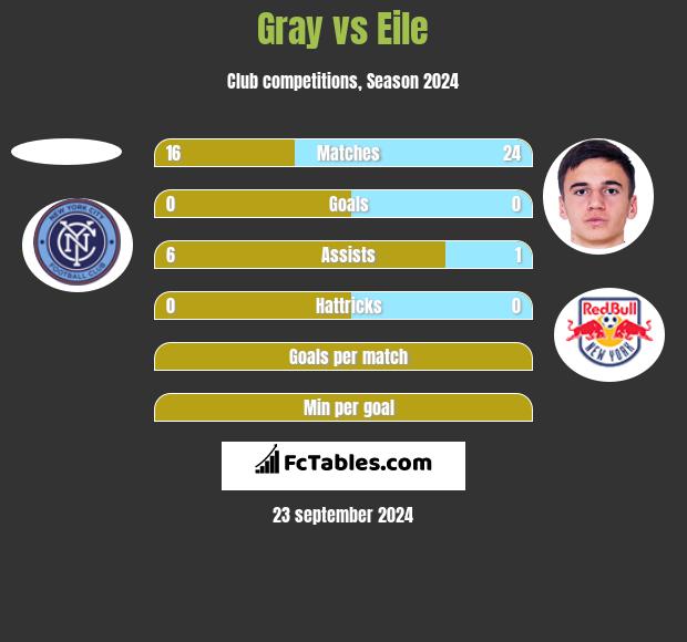 Gray vs Eile h2h player stats