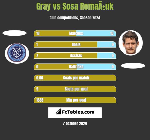 Gray vs Sosa RomaÃ±uk h2h player stats