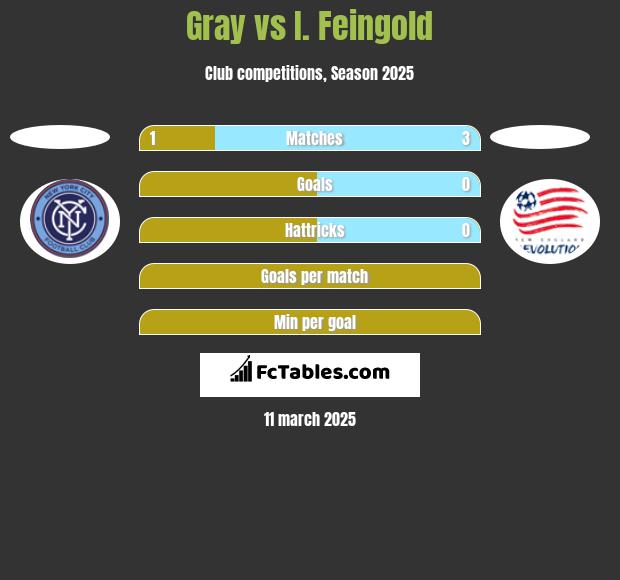 Gray vs I. Feingold h2h player stats