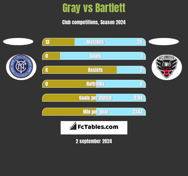 Gray vs Bartlett h2h player stats