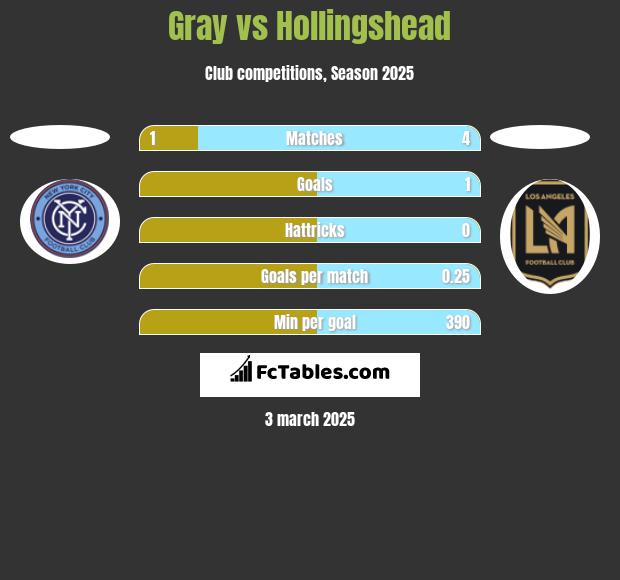 Gray vs Hollingshead h2h player stats