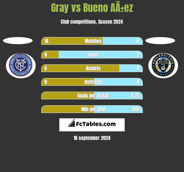 Gray vs Bueno AÃ±ez h2h player stats