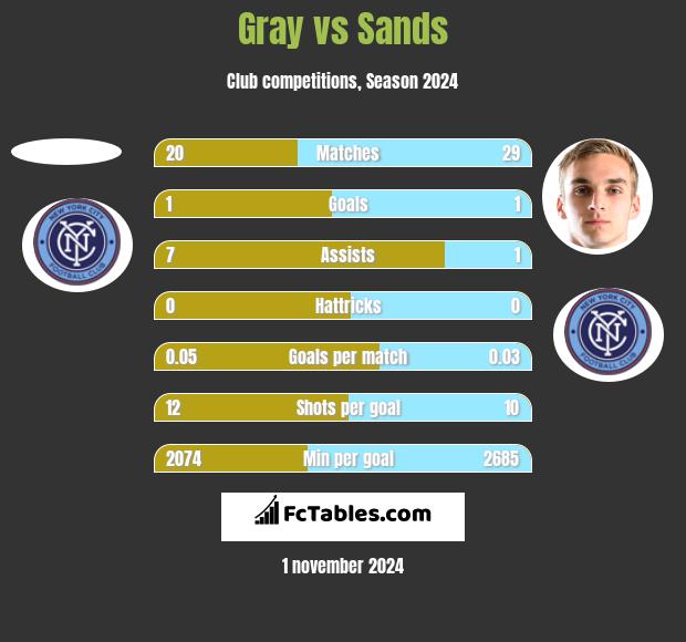 Gray vs Sands h2h player stats